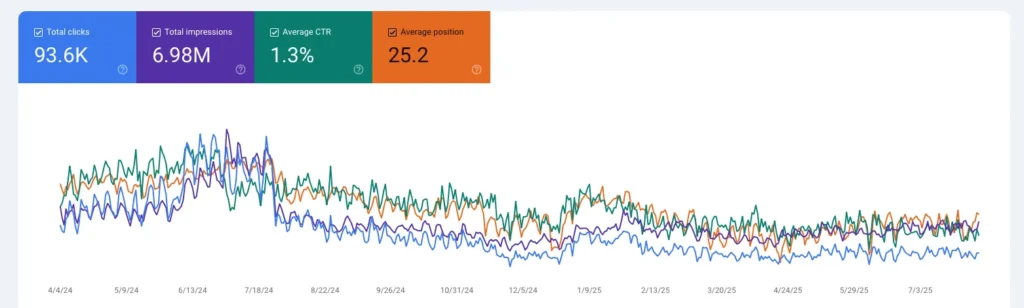 SEO & Traffic Wins