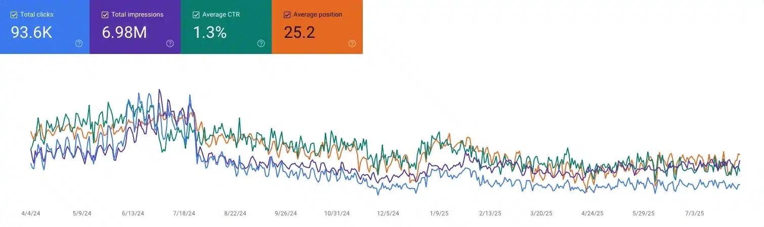 SEO & Traffic Wins