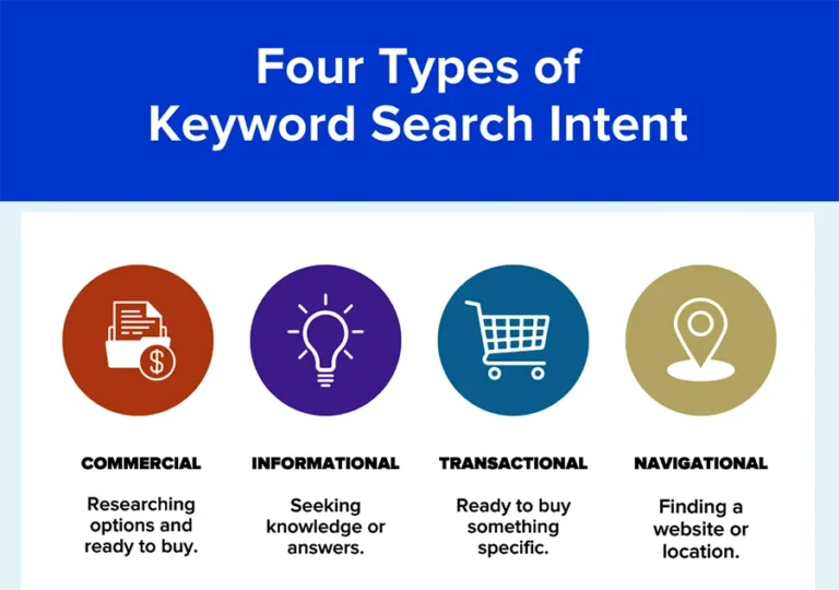 Four Types of Keyword Search Intent