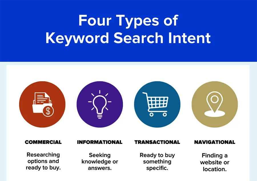Four Types of Keyword Search Intent
