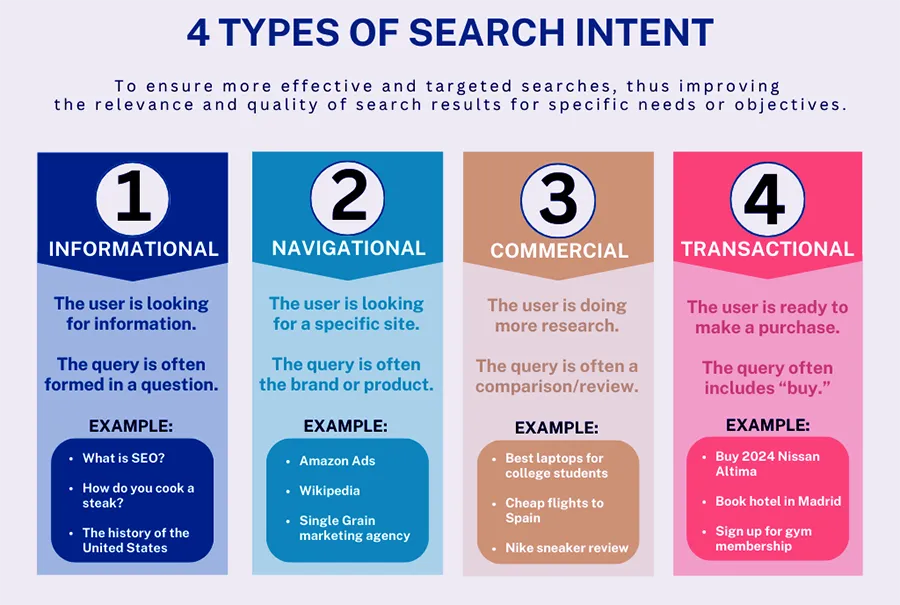 Understanding Search Intent in SEO