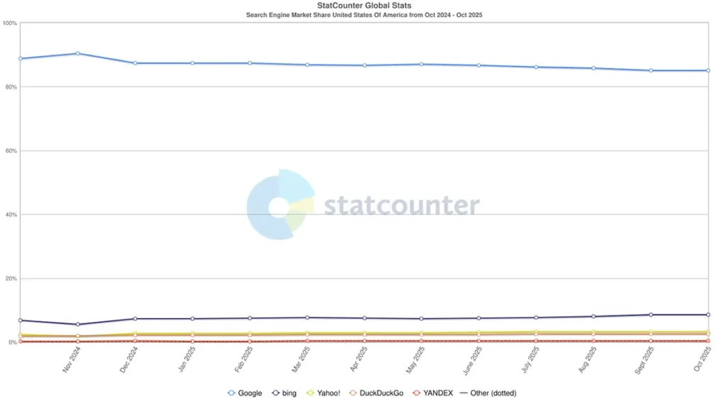 Millions of people use Bing every day