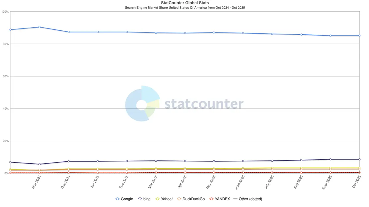 StatCounter chart of US search engine market share across all platforms from October 2024 to October 2025, with Google first and Bing a steady second