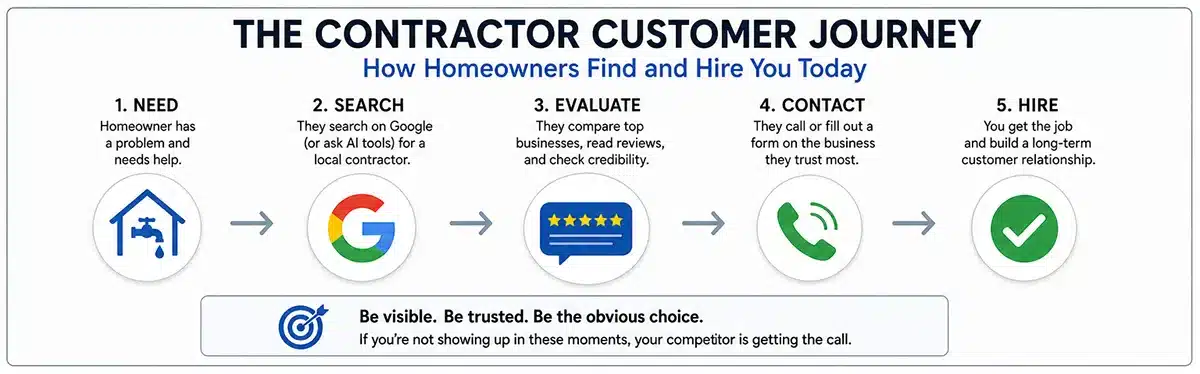 Construction SEO in San Antonio: the contractor customer journey from search to hire