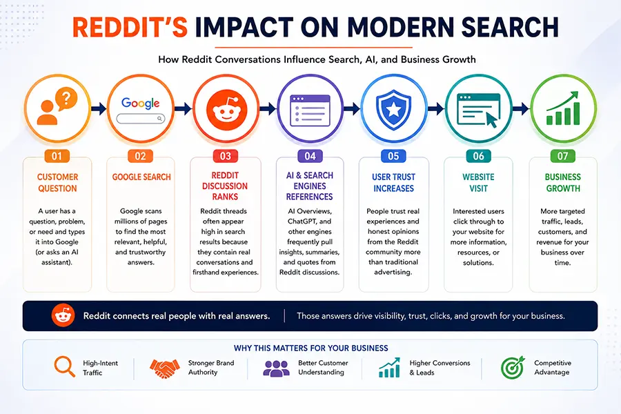 Reddit’s Impact on Modern Search