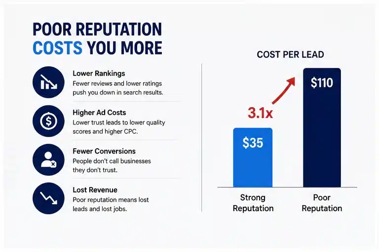 Comparison of cost per lead for strong vs poor reputation in digital marketing