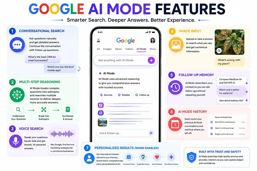 Google AI Mode Features​