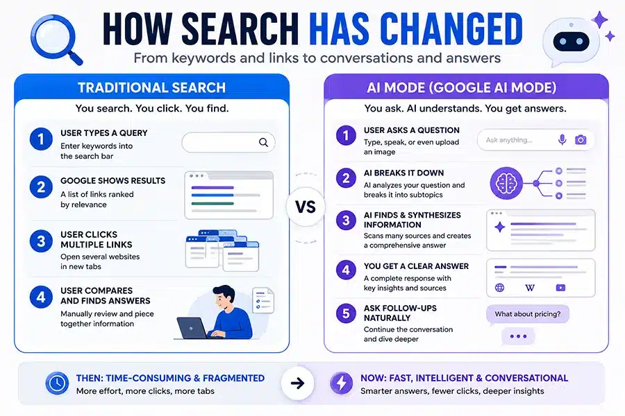 How Search has changed