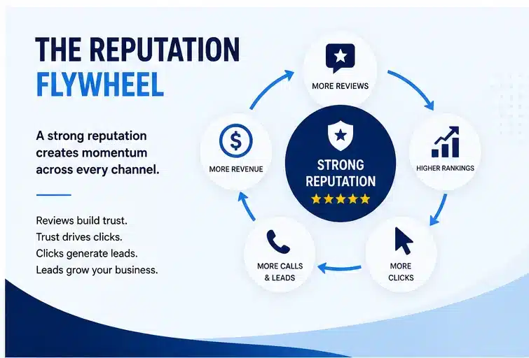 Reputation flywheel showing how reviews increase rankings, clicks, leads, and revenue