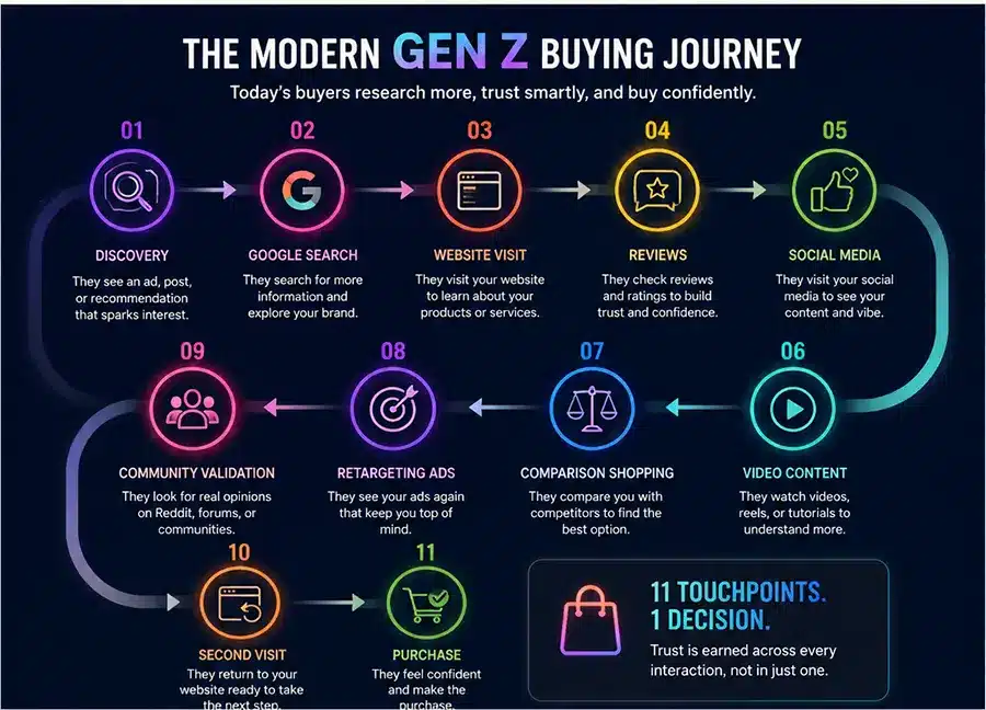 The Modern Gen Z Buying Journey
