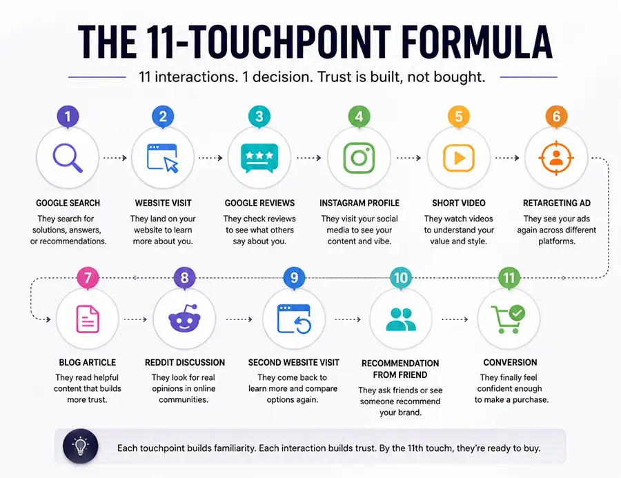 The 11-Touchpoint Formula