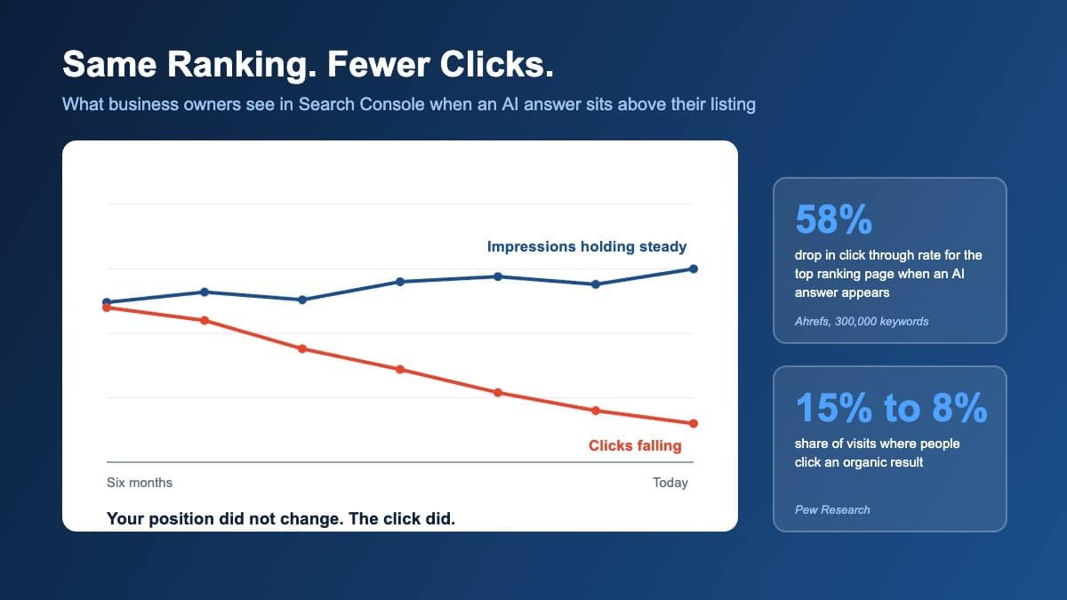 Chart showing website impressions holding steady while organic clicks fall after Google AI search answers appear