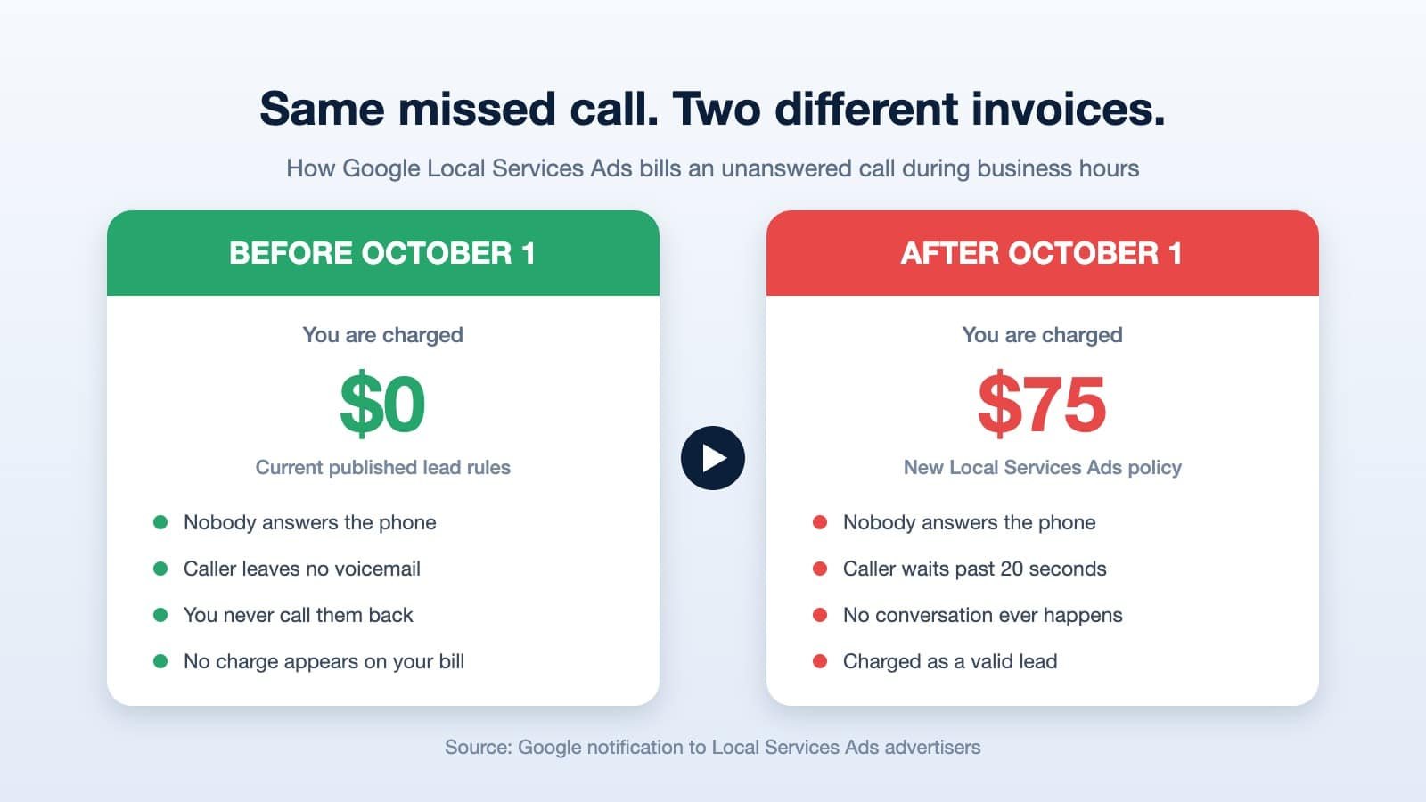 Local Services Ads missed calls billing compared before and after the October 1 policy change