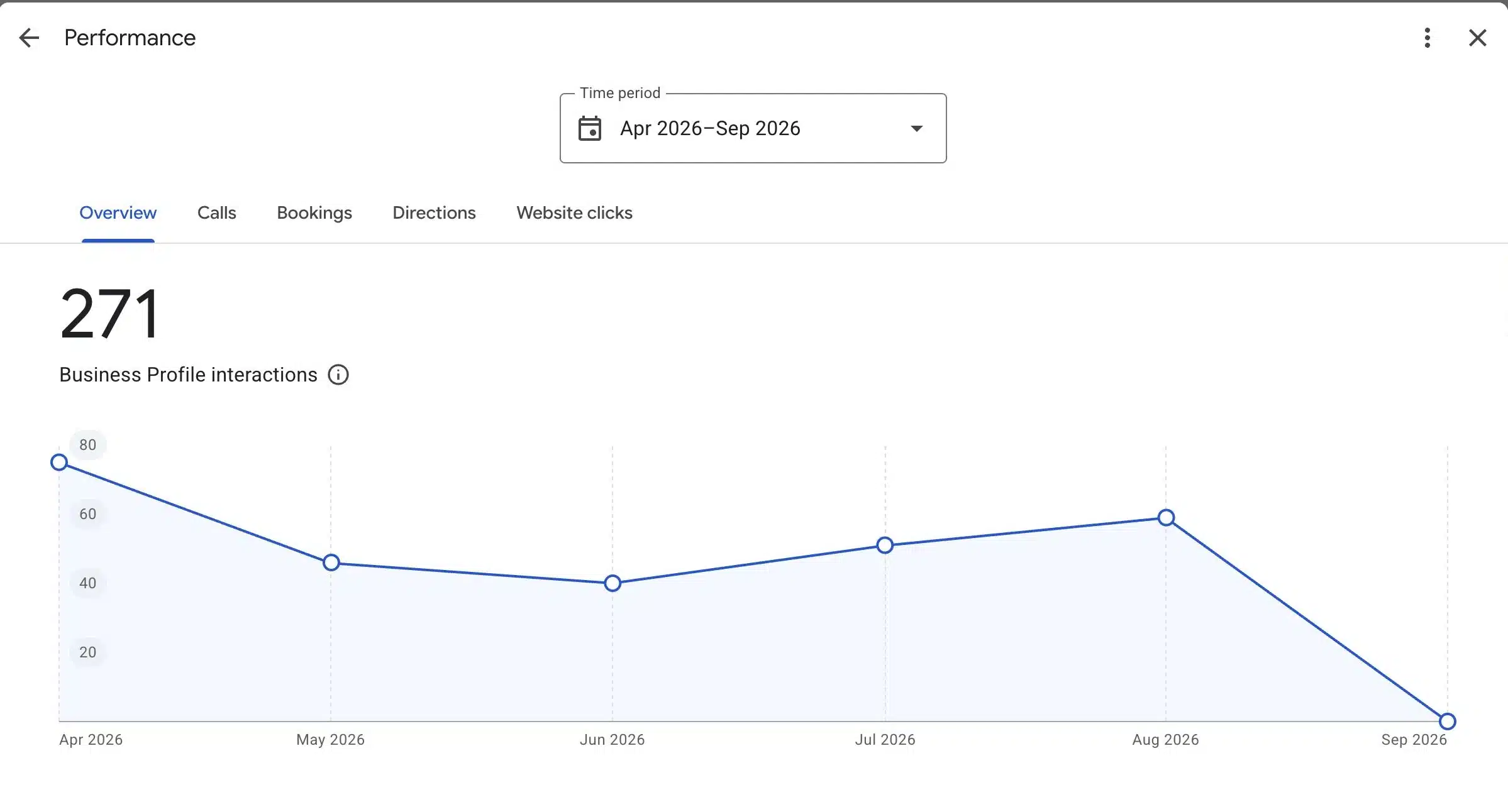 Google Business Profile performance for A Plus Painting Contractor showing 271 interactions from April to September 2026