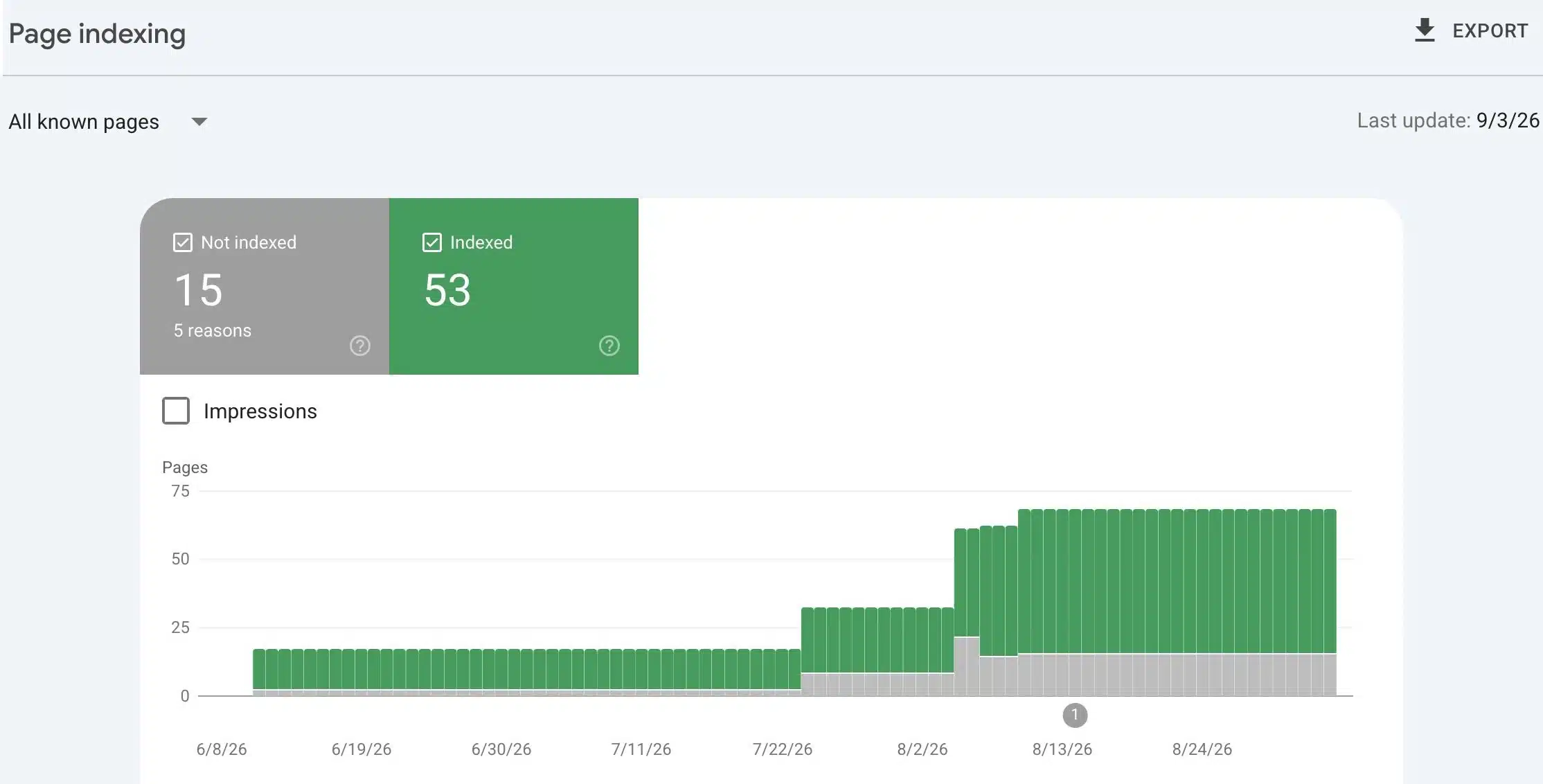 Painting contractor SEO results in Google Search Console page indexing, A Plus Painting Contractor at 53 indexed pages