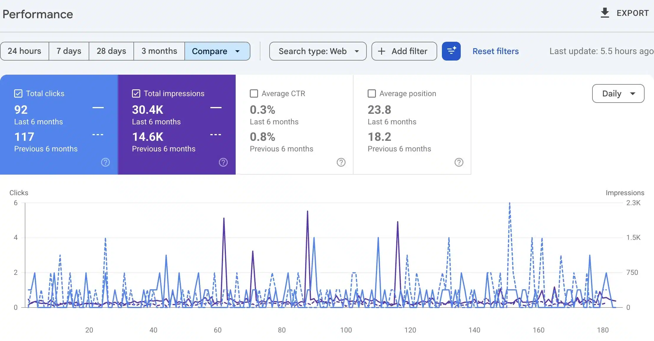 Painting contractor SEO performance in Google Search Console, six months against the prior six months for A Plus Painting Contractor
