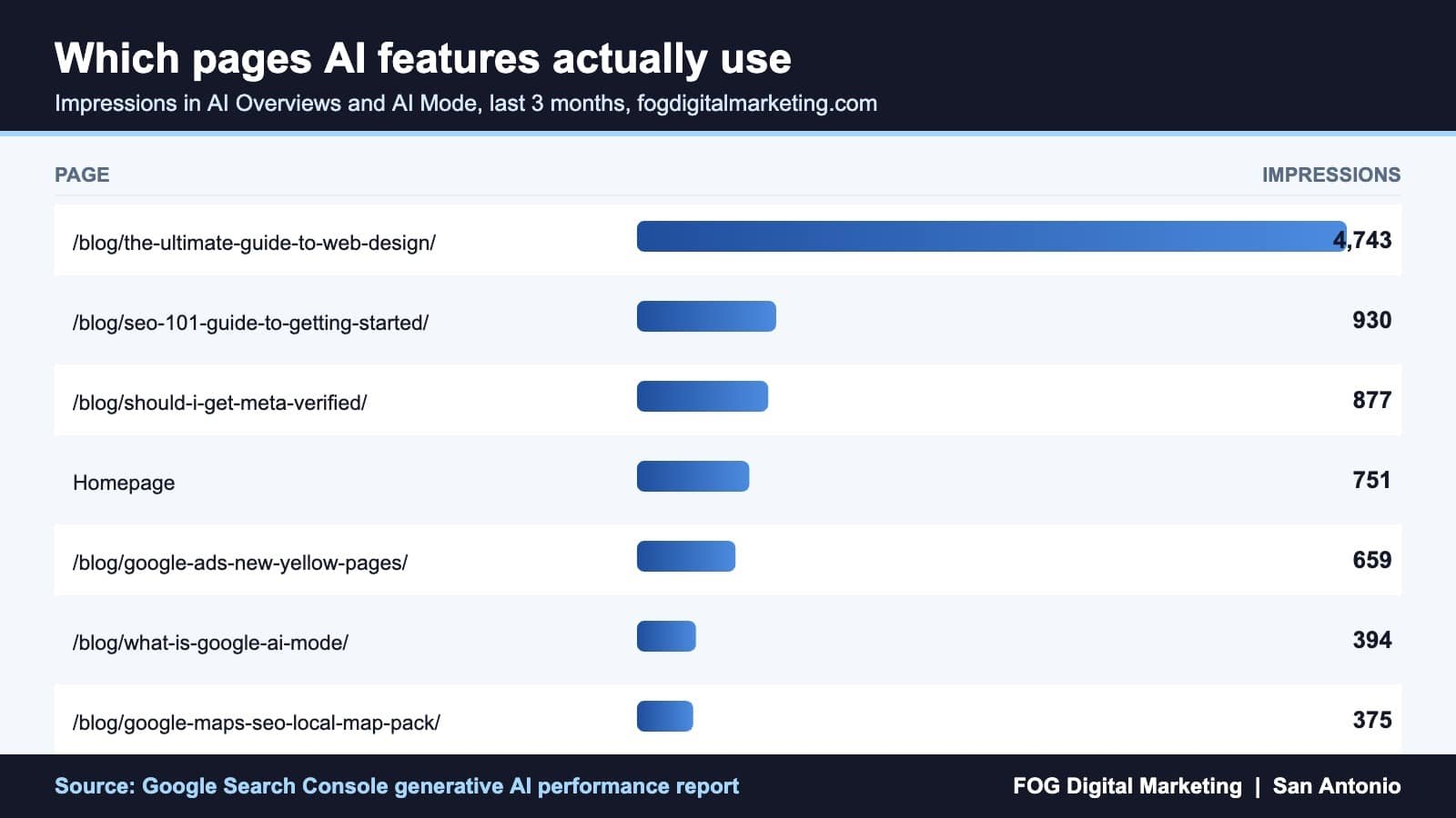 Bar chart of which FOG Digital Marketing pages receive the most impressions in Google AI Overviews and AI Mode