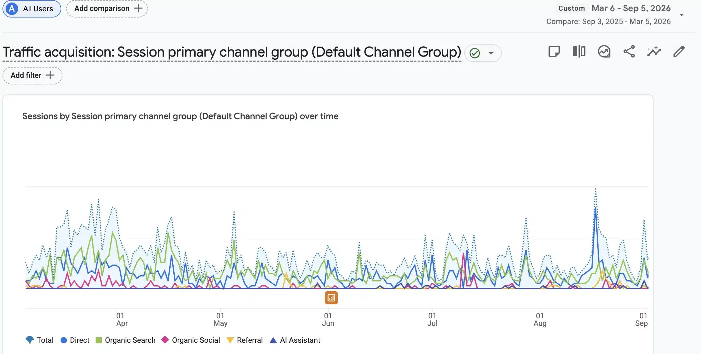 GA4 traffic acquisition comparison for Design Scapes showing organic search sessions up 31.8 percent