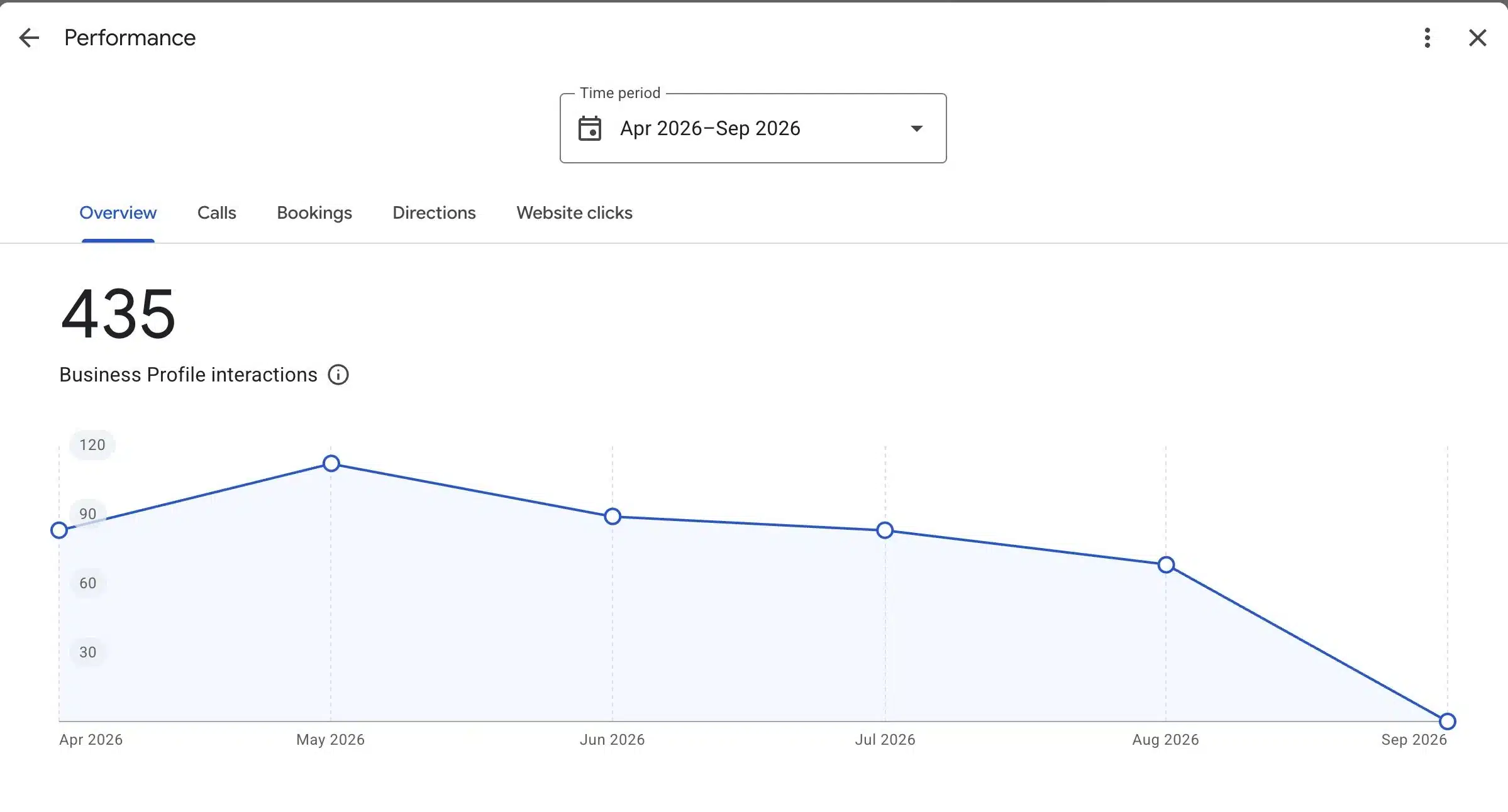 Google Business Profile performance for Design Scapes showing 435 customer interactions