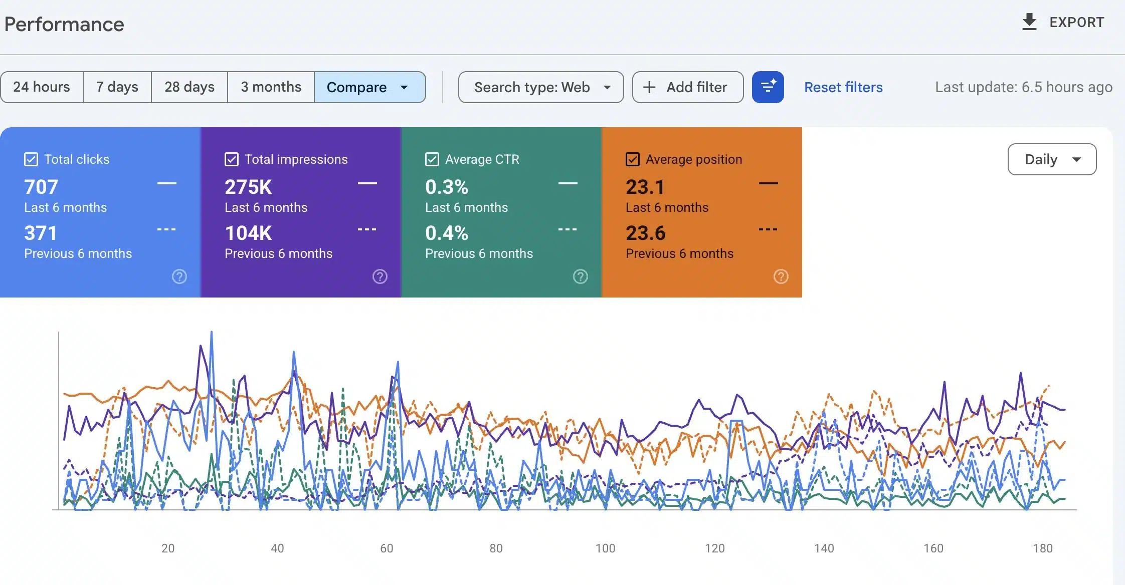 Google Search Console six month comparison for Design Scapes showing 707 clicks and 275K impressions after landscaper SEO work