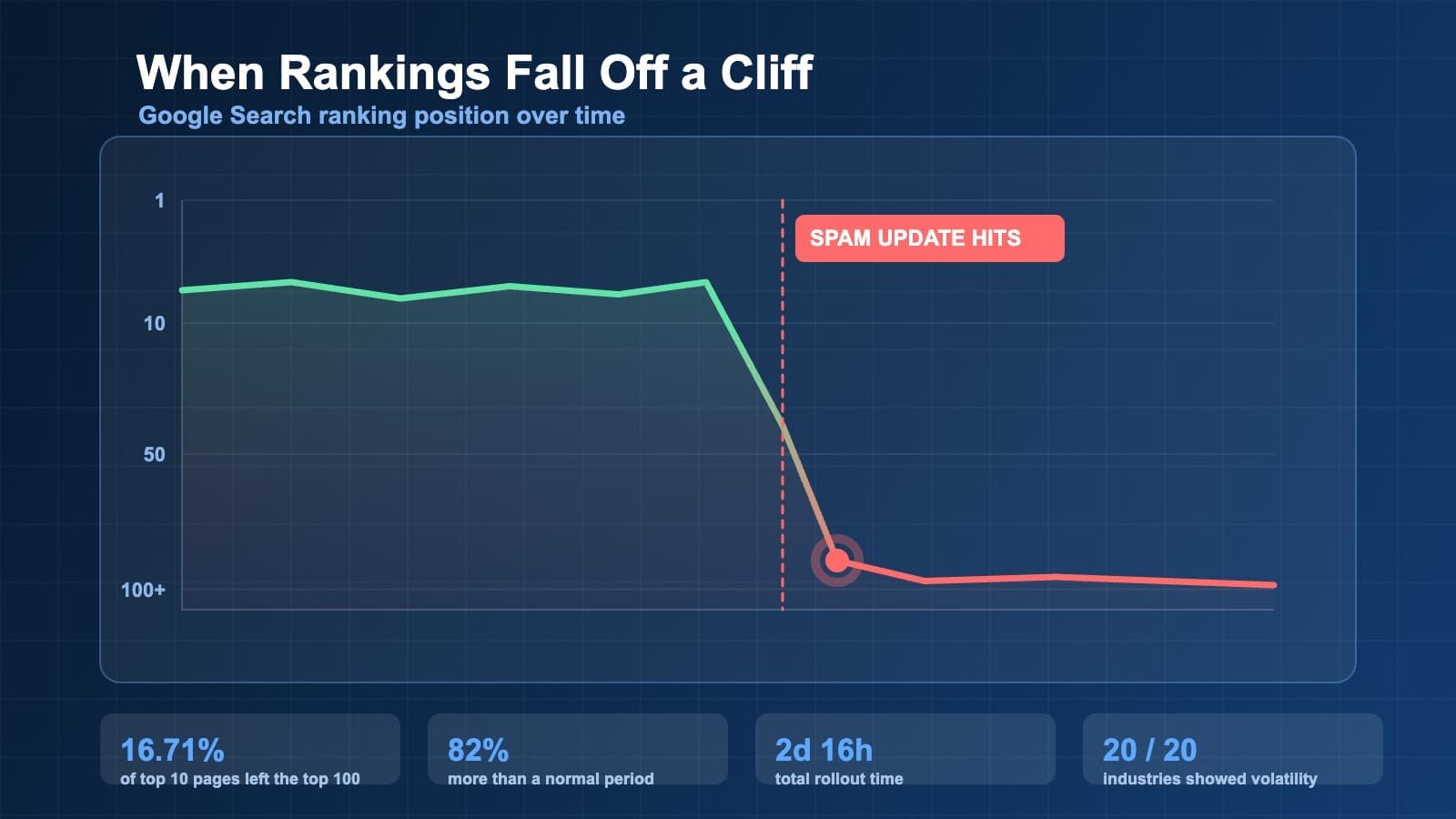 Line chart showing a website ranking position falling from the top 10 past position 100 during the Google spam update