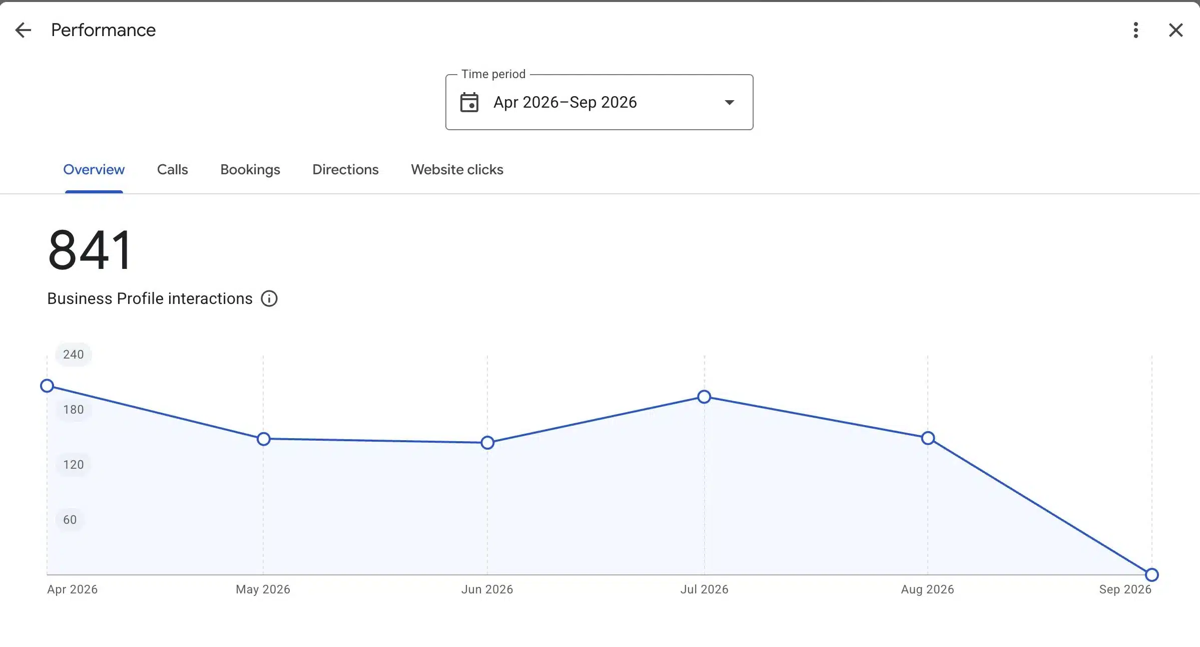 Google Business Profile performance for Silverback Plumbing showing 841 customer interactions