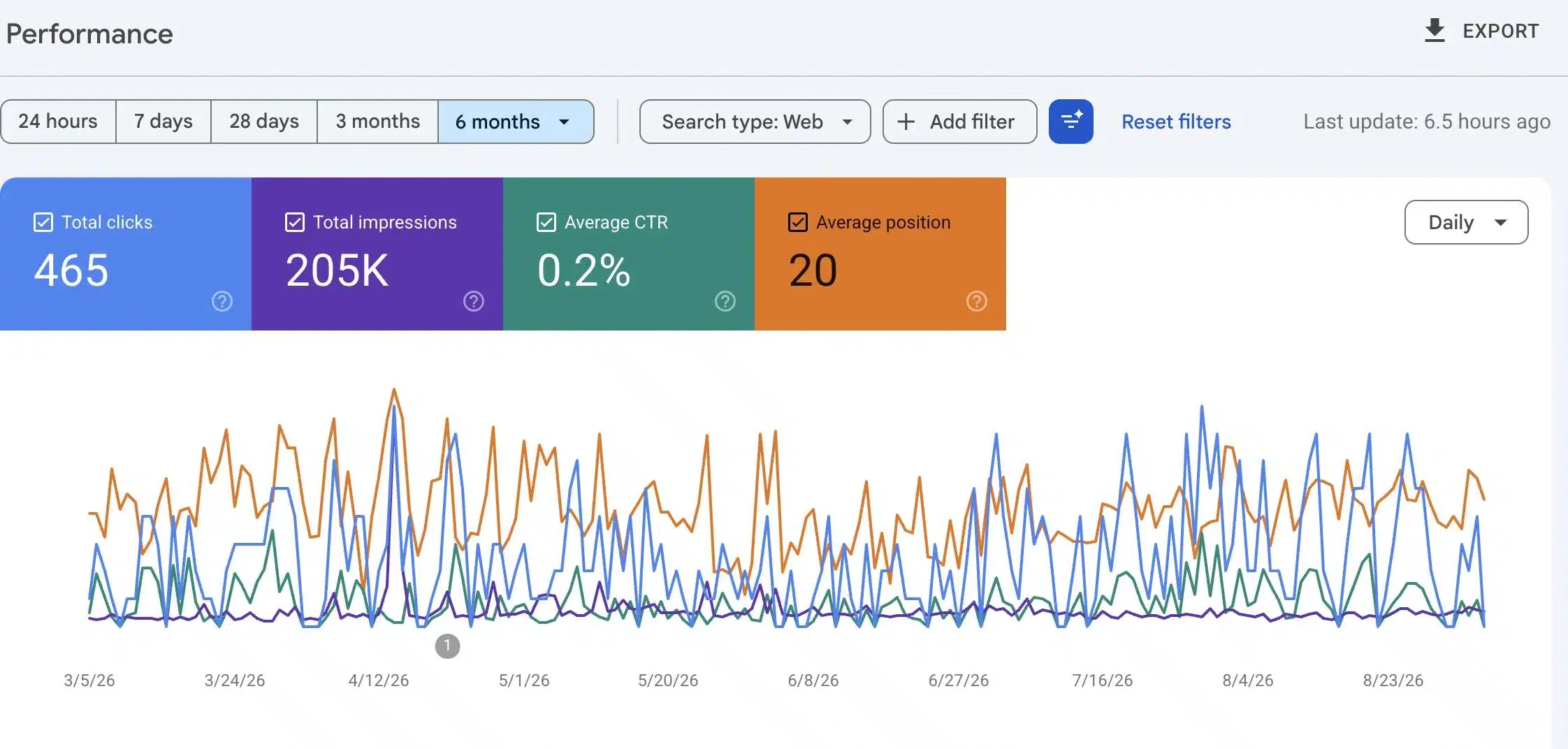 Google Search Console performance for Silverback Plumbing showing 465 clicks and 205K impressions from plumber SEO