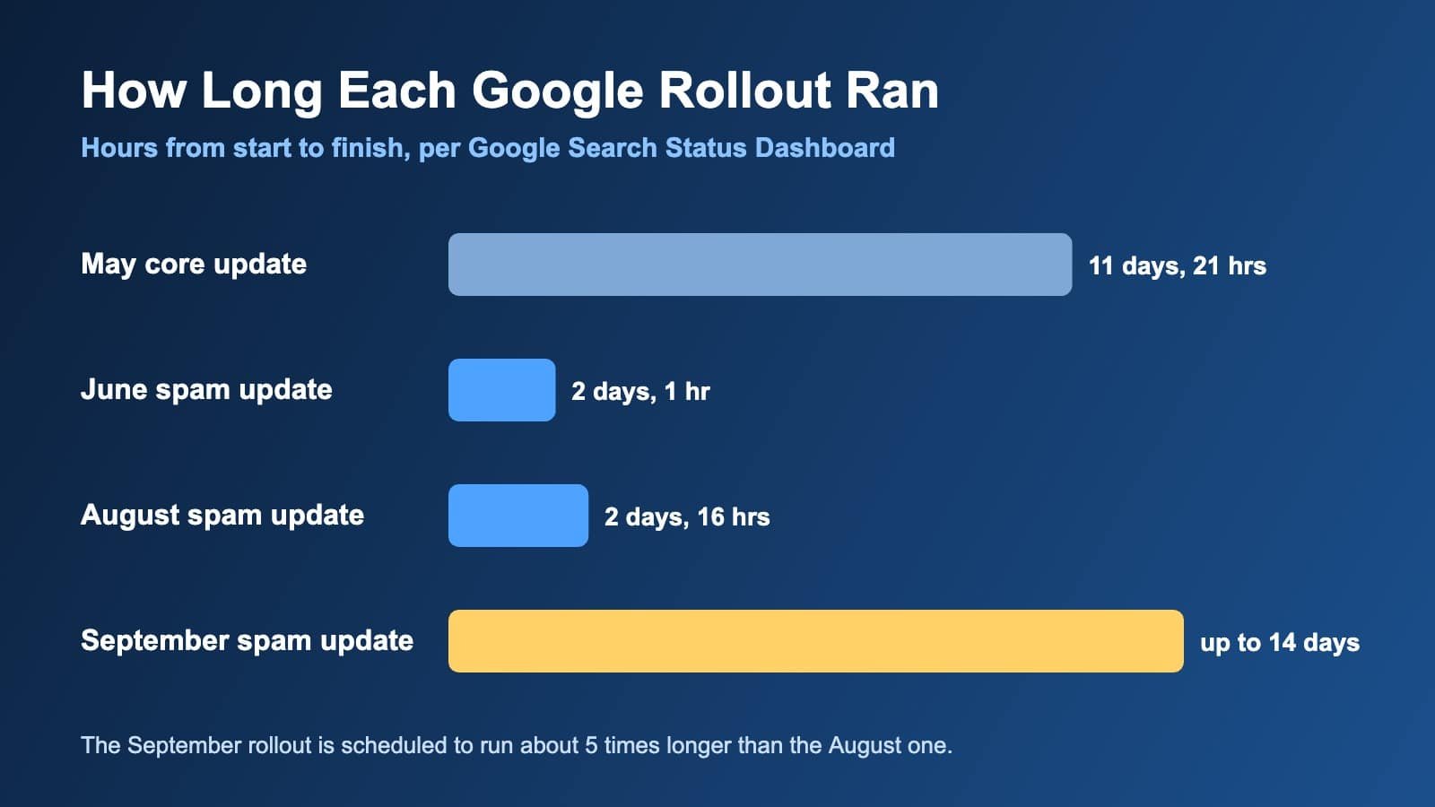spam update rollout lengths
