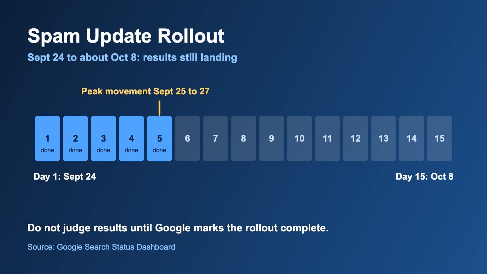 spam update rollout timeline