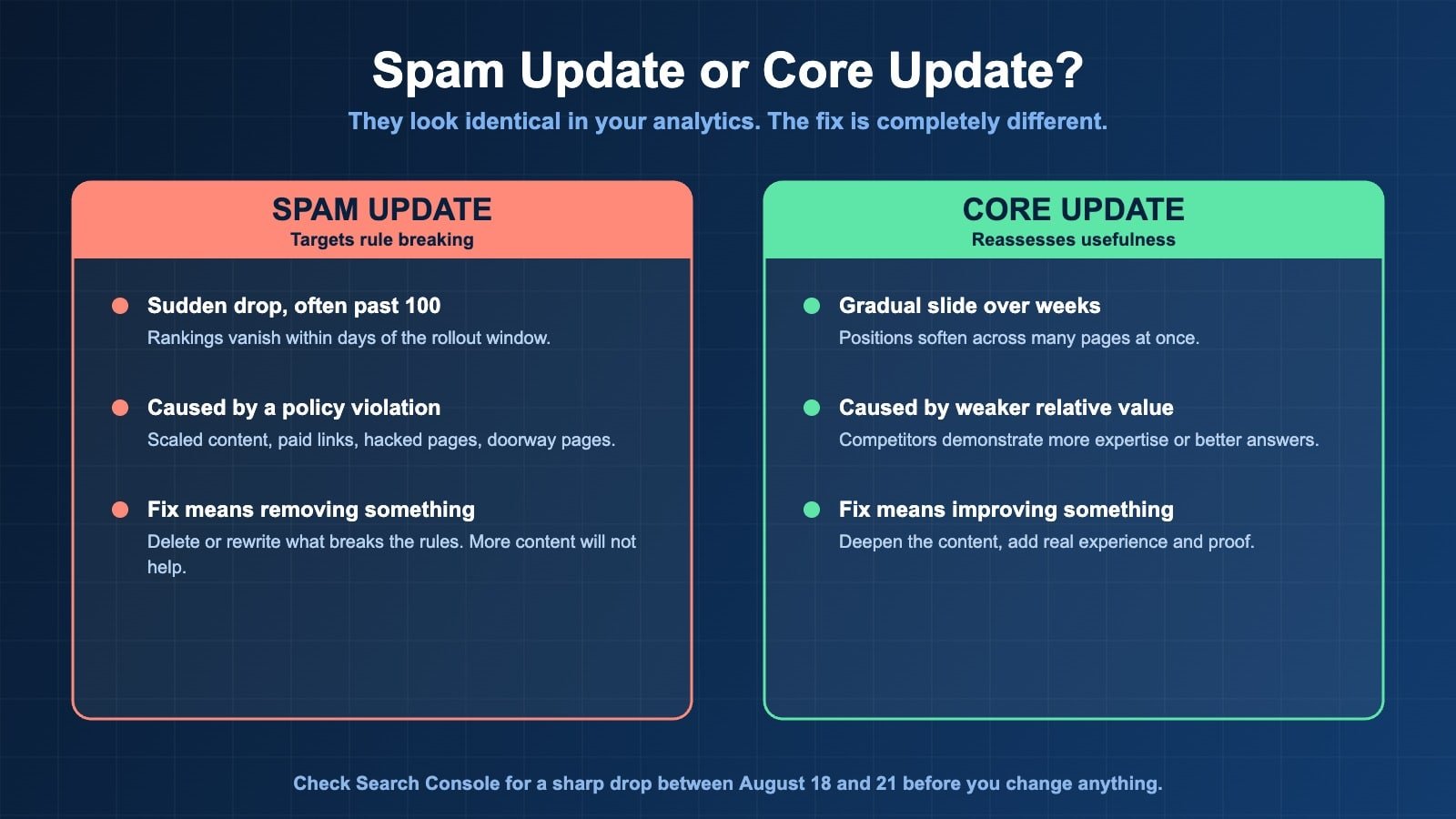 Side by side comparison showing how a Google spam update differs from a core update in symptoms, cause and fix
