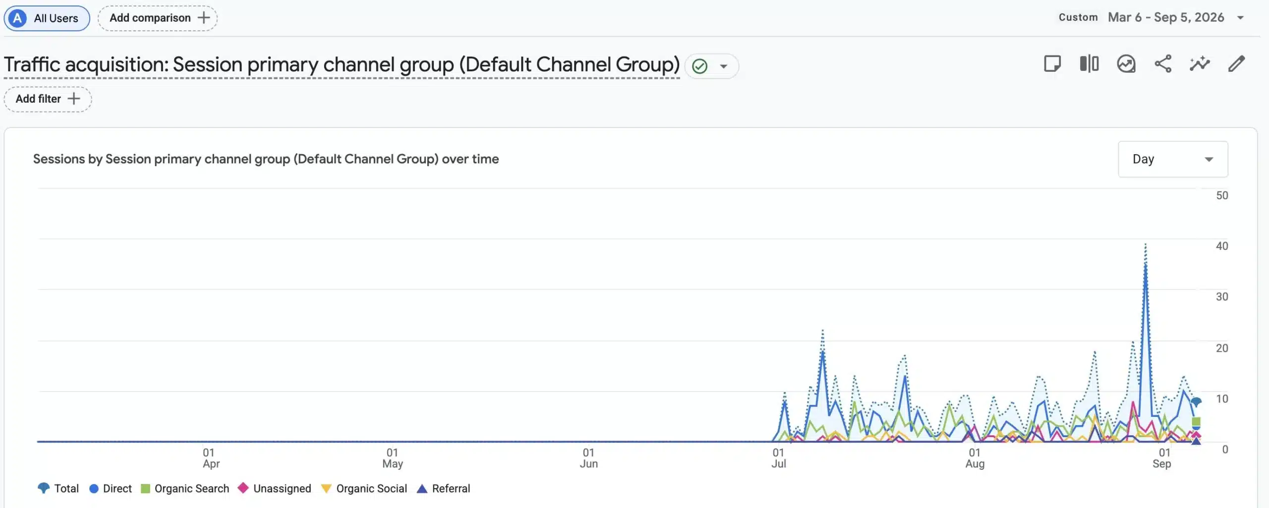 GA4 traffic acquisition report for Two Step Moving showing sessions by channel after the moving company SEO rebuild
