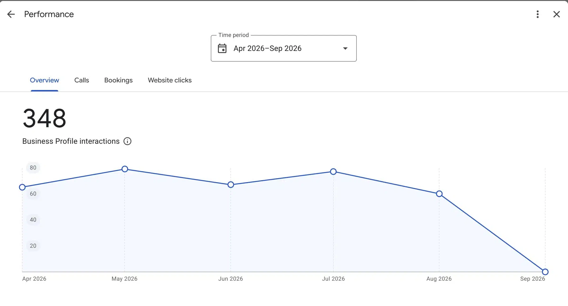 Google Business Profile performance for Two Step Moving showing 348 interactions