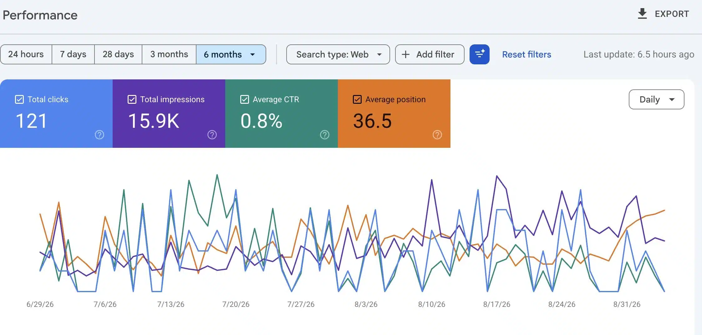 Google Search Console performance for Two Step Moving showing 121 clicks and 15,900 impressions
