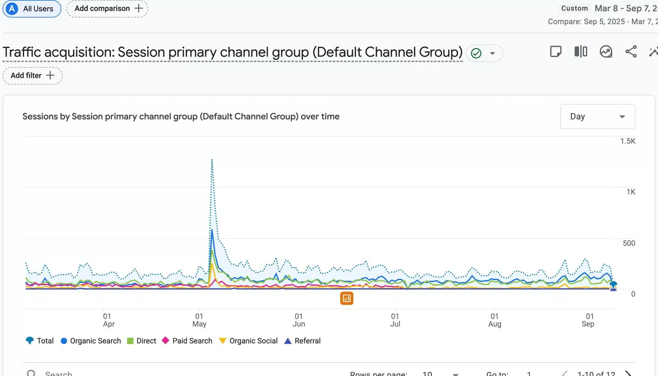 GA4 traffic acquisition for ZOJAH Burger comparing six months of restaurant SEO results against the prior period