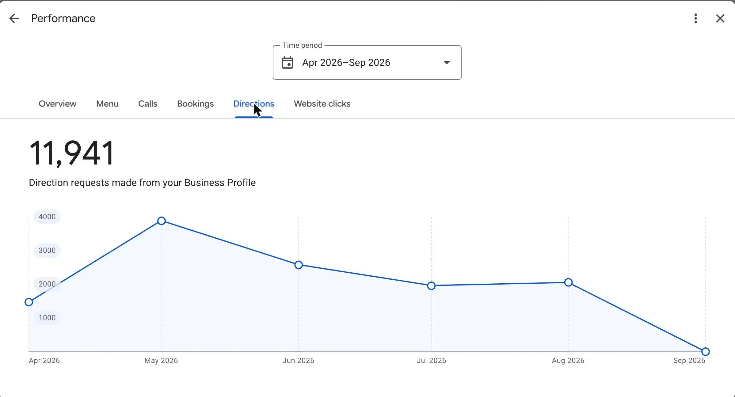 Google Business Profile directions report showing 11,941 direction requests to ZOJAH Burger