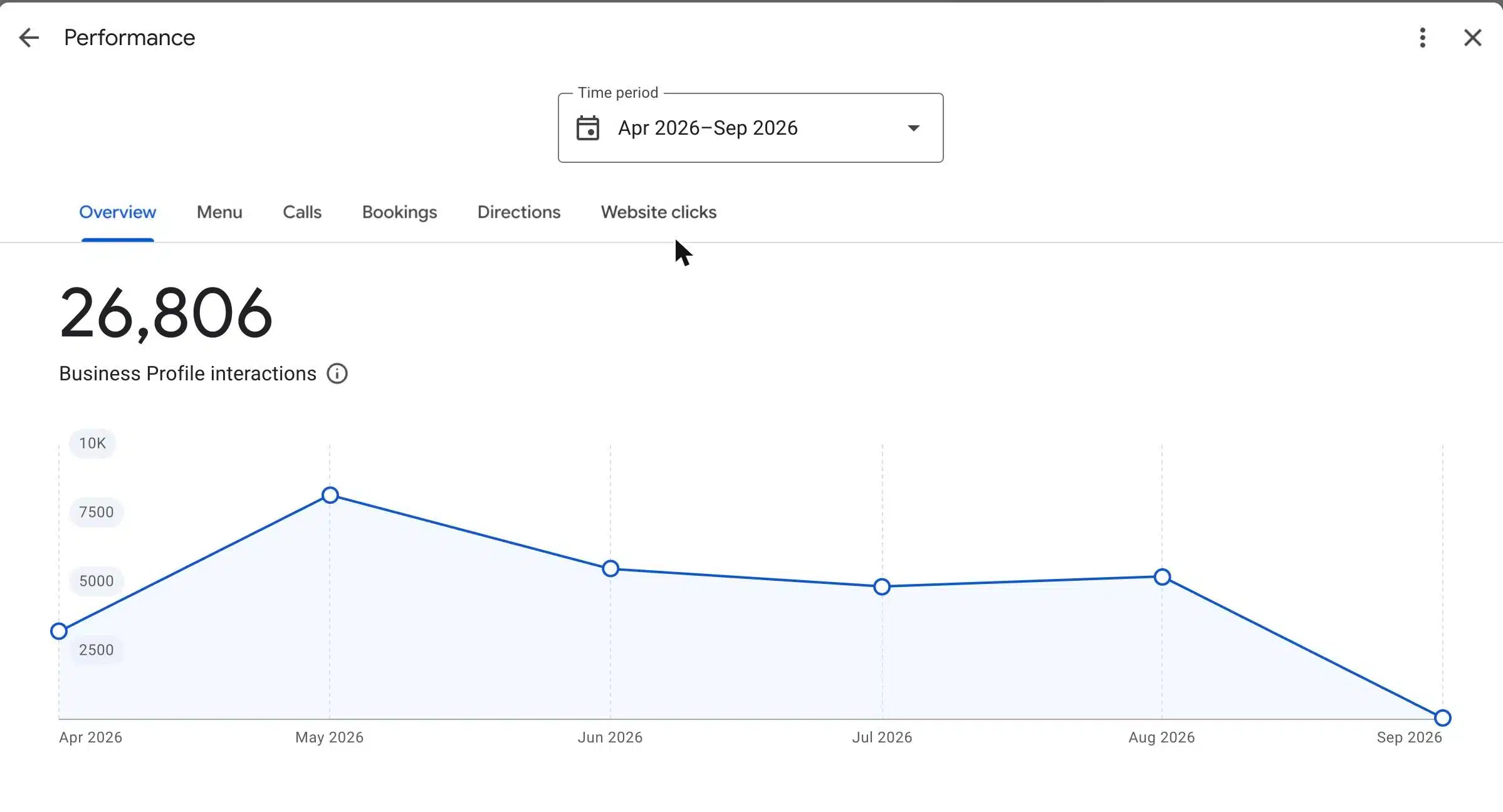 Google Business Profile performance for ZOJAH Burger showing 26,806 interactions in six months