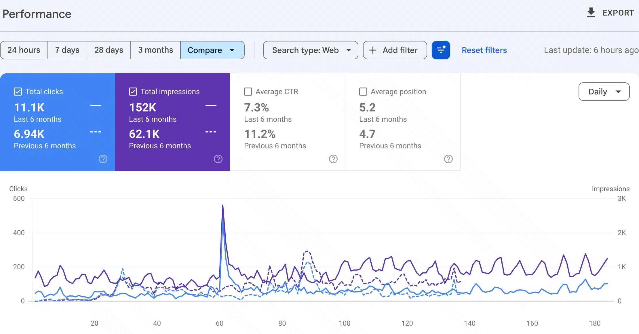 Restaurant SEO results in Google Search Console for ZOJAH Burger, six months against the prior six months